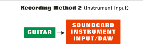 Recording Method 2 (Instrument Input)